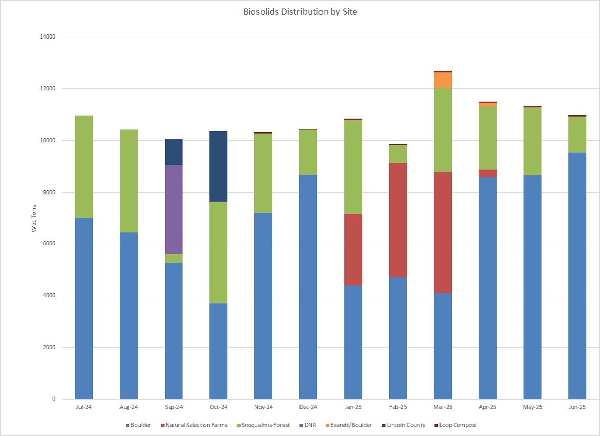 Biosolids distribution by site (wet tons per month) at Boulder, Natural Selections Farms, Snoqualmie Forest and Everett/Boulder