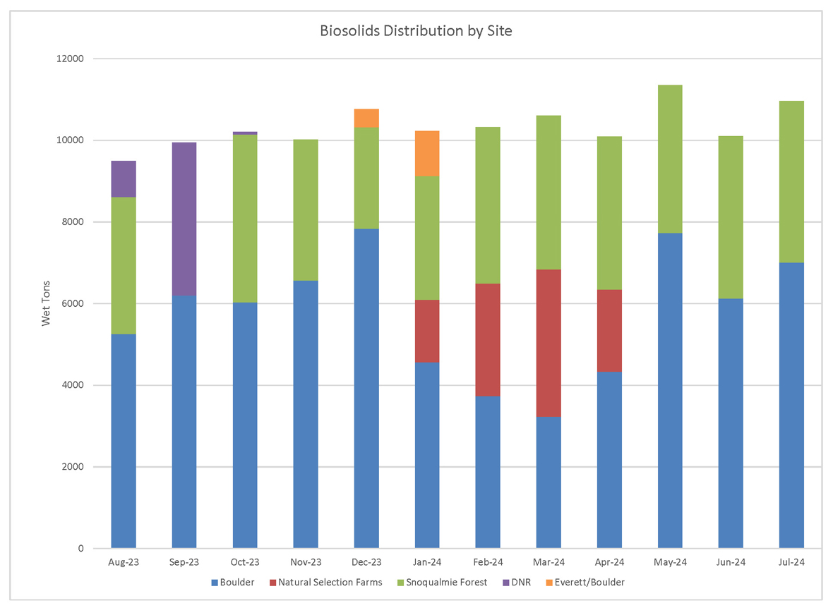 Biosolids distribution by site (wet tons per month) at Boulder, Natural Selections Farms, Snoqualmie Forest and Everett/Boulder