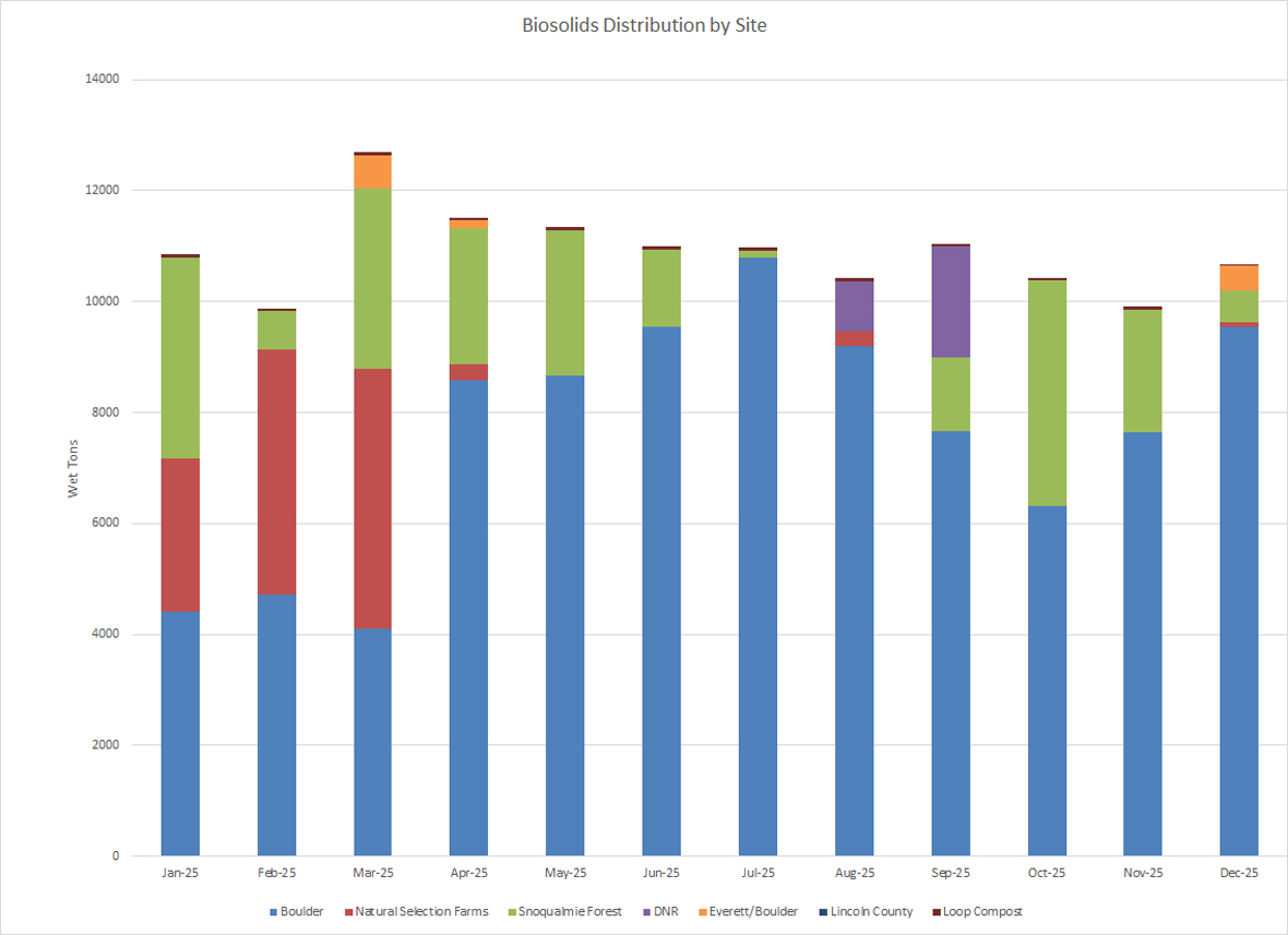Biosolids distribution by site (wet tons per month) at Boulder, Natural Selections Farms, Snoqualmie Forest and Everett/Boulder
