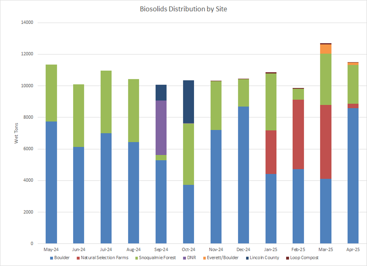 Biosolids distribution by site (wet tons per month) at Boulder, Natural Selections Farms, Snoqualmie Forest and Everett/Boulder