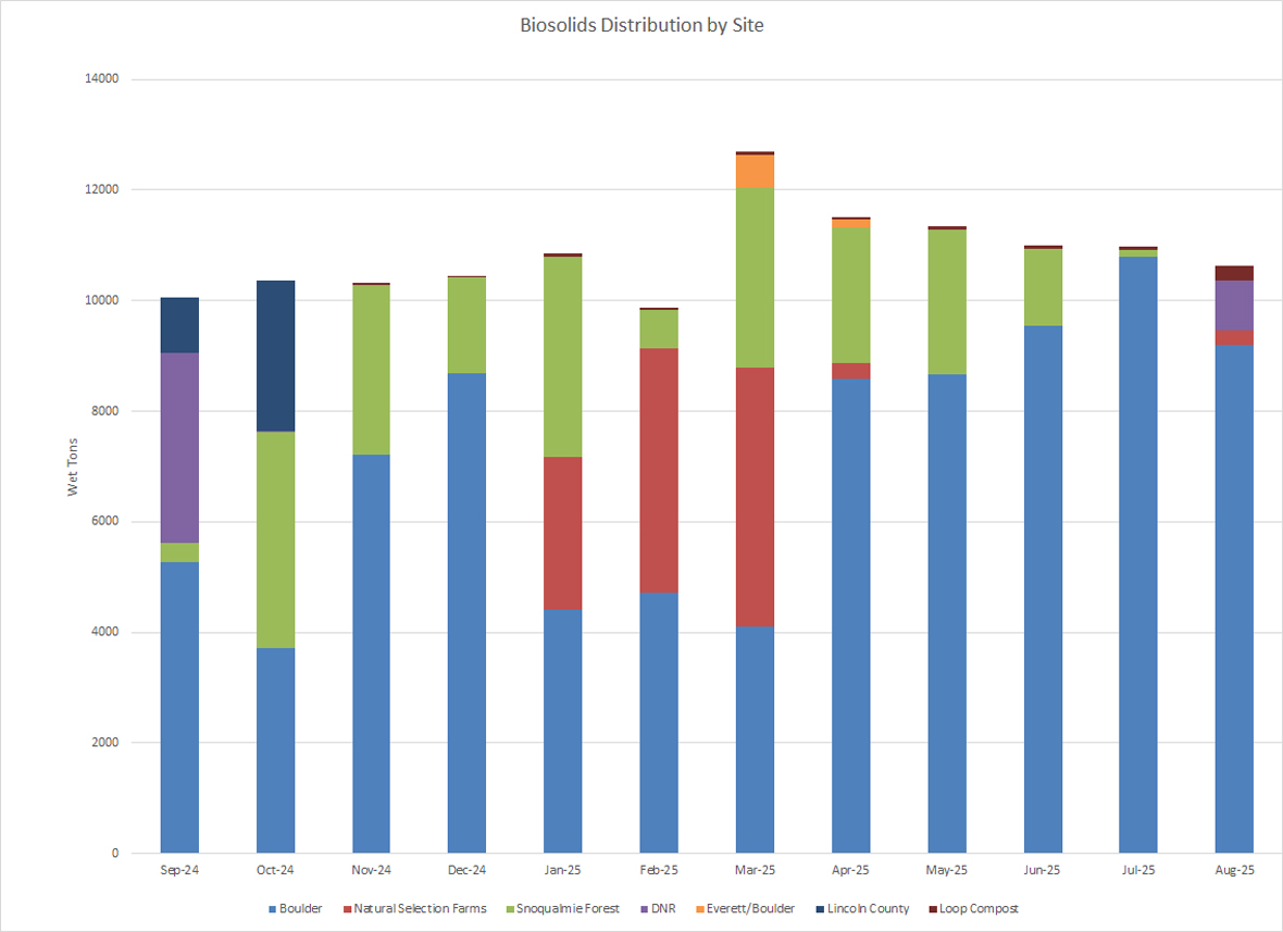 Biosolids distribution by site (wet tons per month) at Boulder, Natural Selections Farms, Snoqualmie Forest and Everett/Boulder