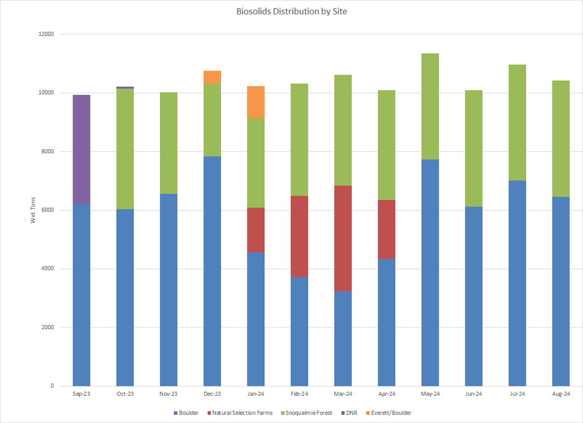 Biosolids distribution by site (wet tons per month) at Boulder, Natural Selections Farms, Snoqualmie Forest and Everett/Boulder