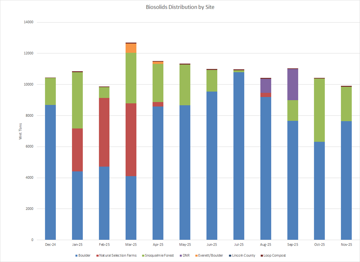 Biosolids distribution by site (wet tons per month) at Boulder, Natural Selections Farms, Snoqualmie Forest and Everett/Boulder