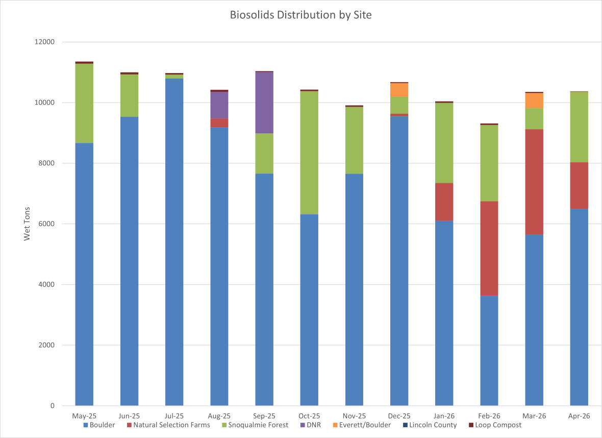 Biosolids distribution by site (wet tons per month) at Boulder, Natural Selections Farms, Snoqualmie Forest and Everett/Boulder