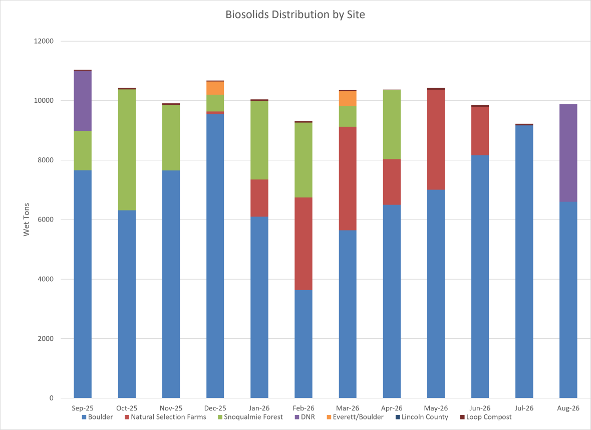 Biosolids distribution by site (wet tons per month) at Boulder, Natural Selections Farms, Snoqualmie Forest and Everett/Boulder