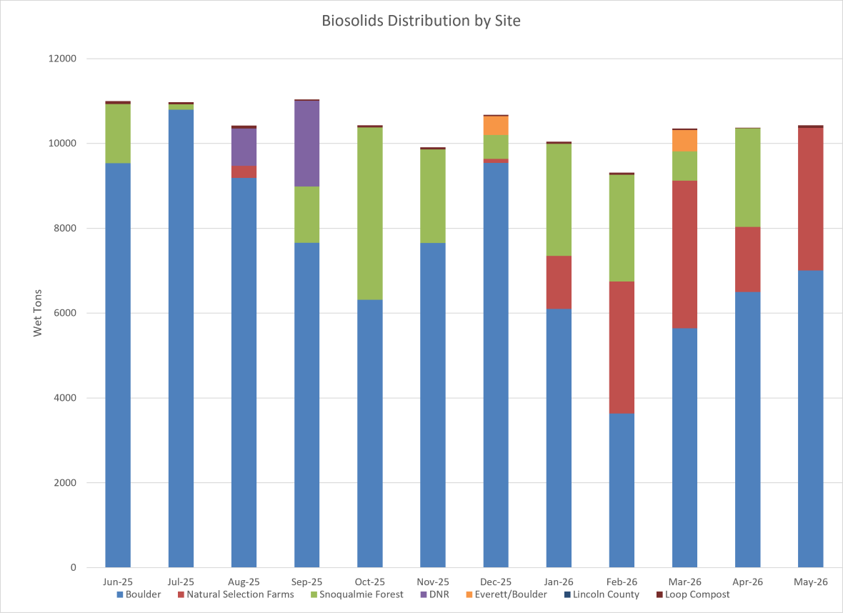 Biosolids distribution by site (wet tons per month) at Boulder, Natural Selections Farms, Snoqualmie Forest and Everett/Boulder