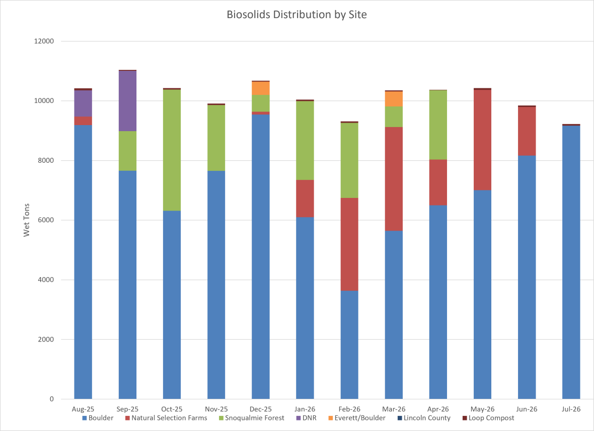 Biosolids distribution by site (wet tons per month) at Boulder, Natural Selections Farms, Snoqualmie Forest and Everett/Boulder