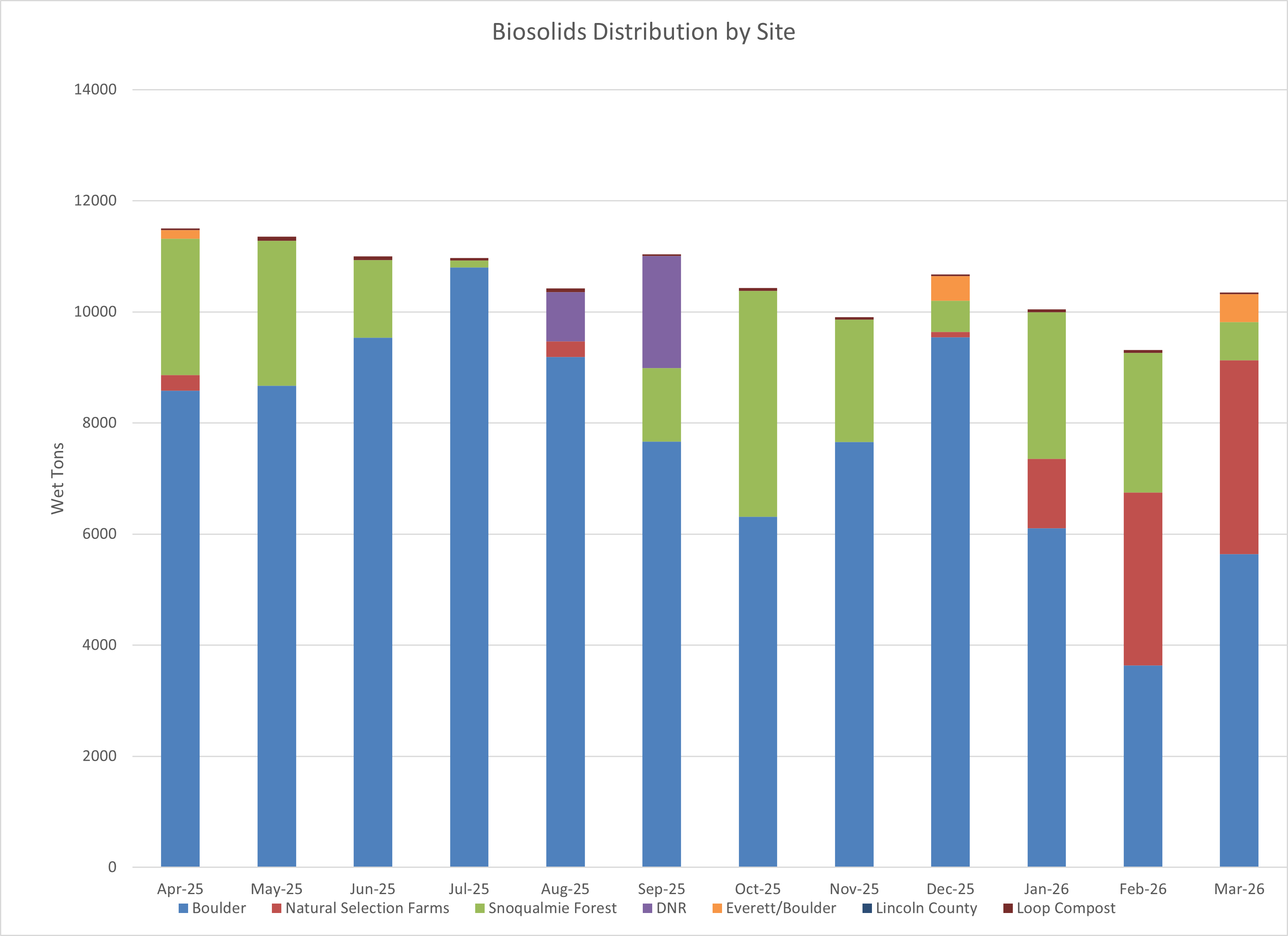 Biosolids distribution by site (wet tons per month) at Boulder, Natural Selections Farms, Snoqualmie Forest and Everett/Boulder