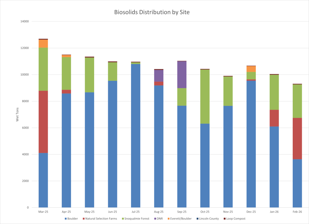 Biosolids distribution by site (wet tons per month) at Boulder, Natural Selections Farms, Snoqualmie Forest and Everett/Boulder