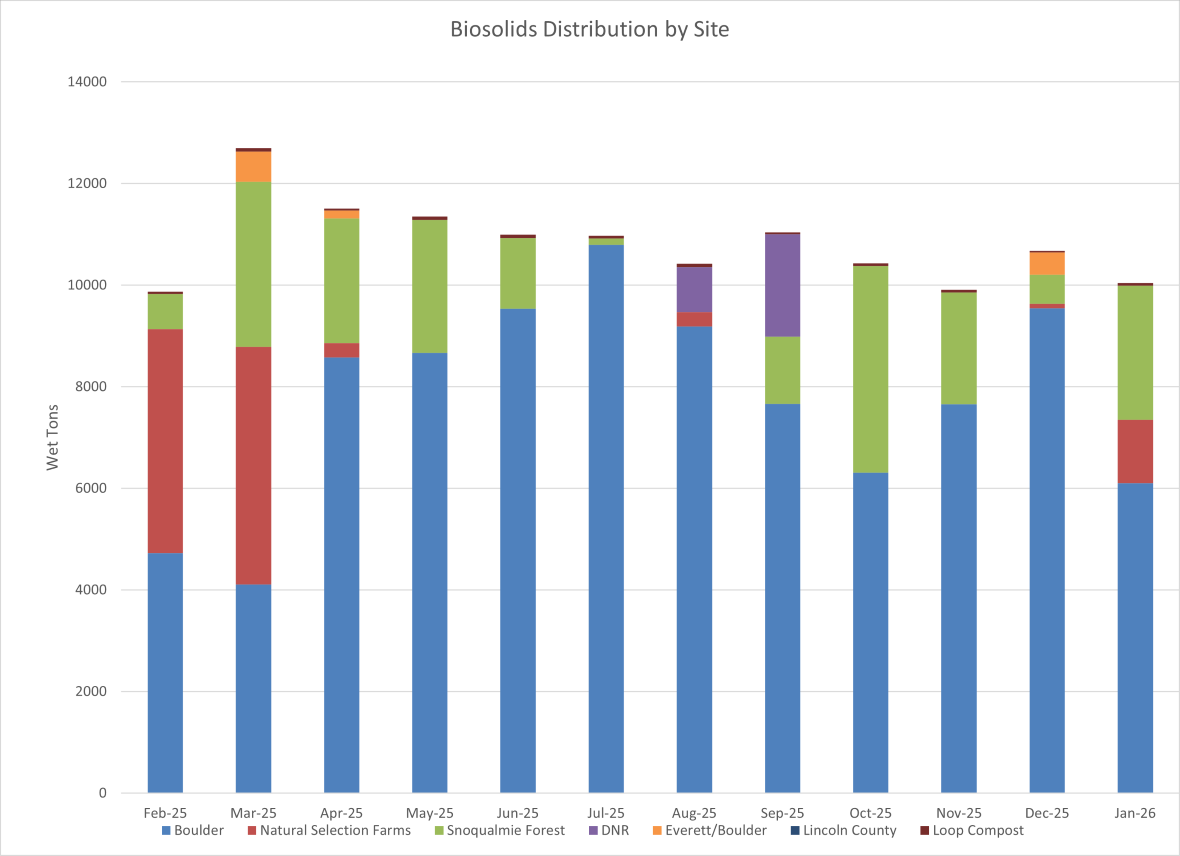 Biosolids distribution by site (wet tons per month) at Boulder, Natural Selections Farms, Snoqualmie Forest and Everett/Boulder