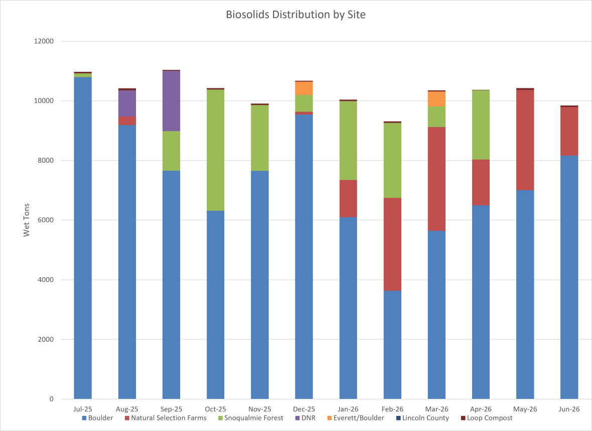 Biosolids distribution by site (wet tons per month) at Boulder, Natural Selections Farms, Snoqualmie Forest and Everett/Boulder