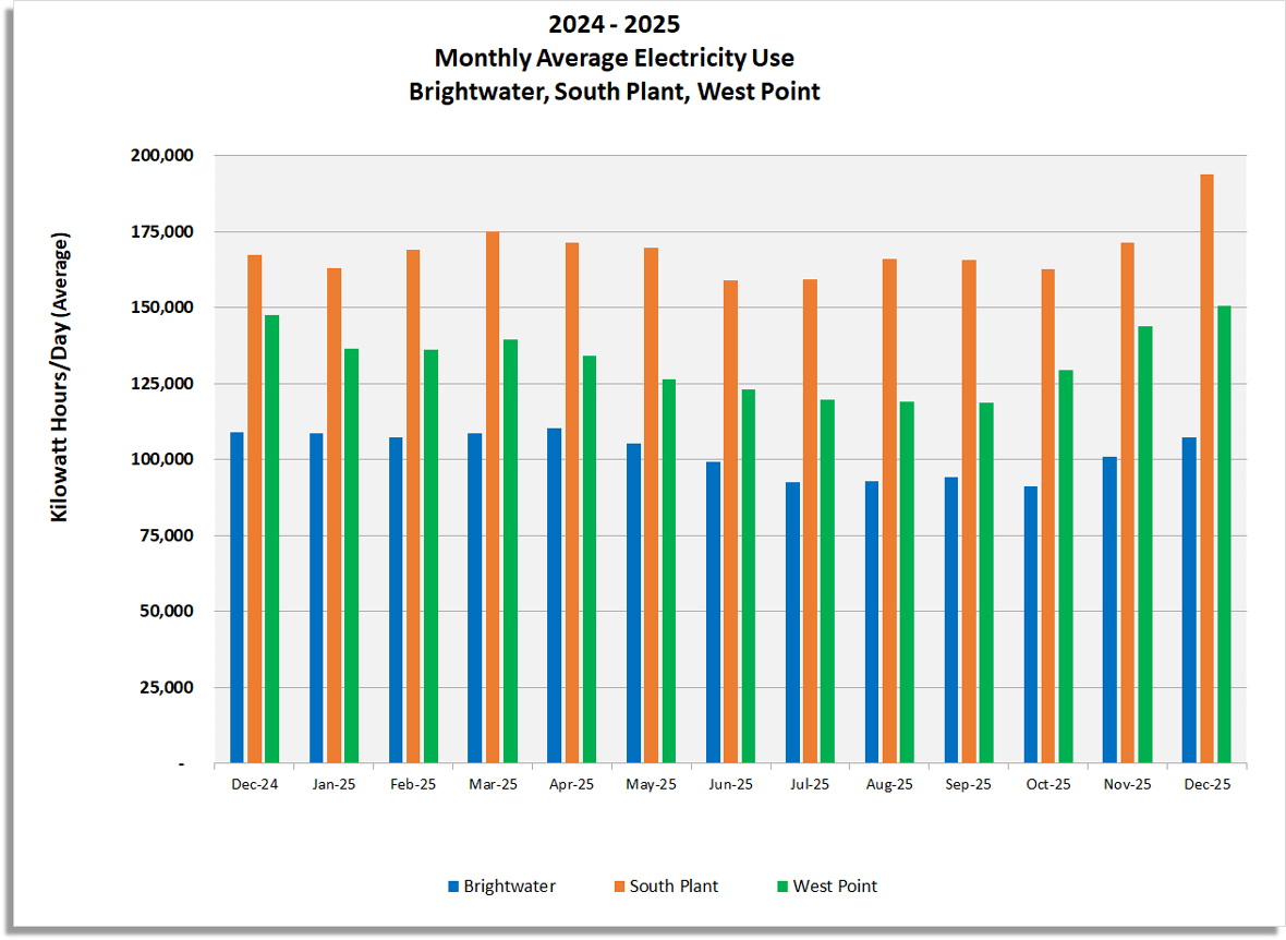 Monthly average electricity use (Kilowatt hours / day) for Brightwater, South Plant and West Point