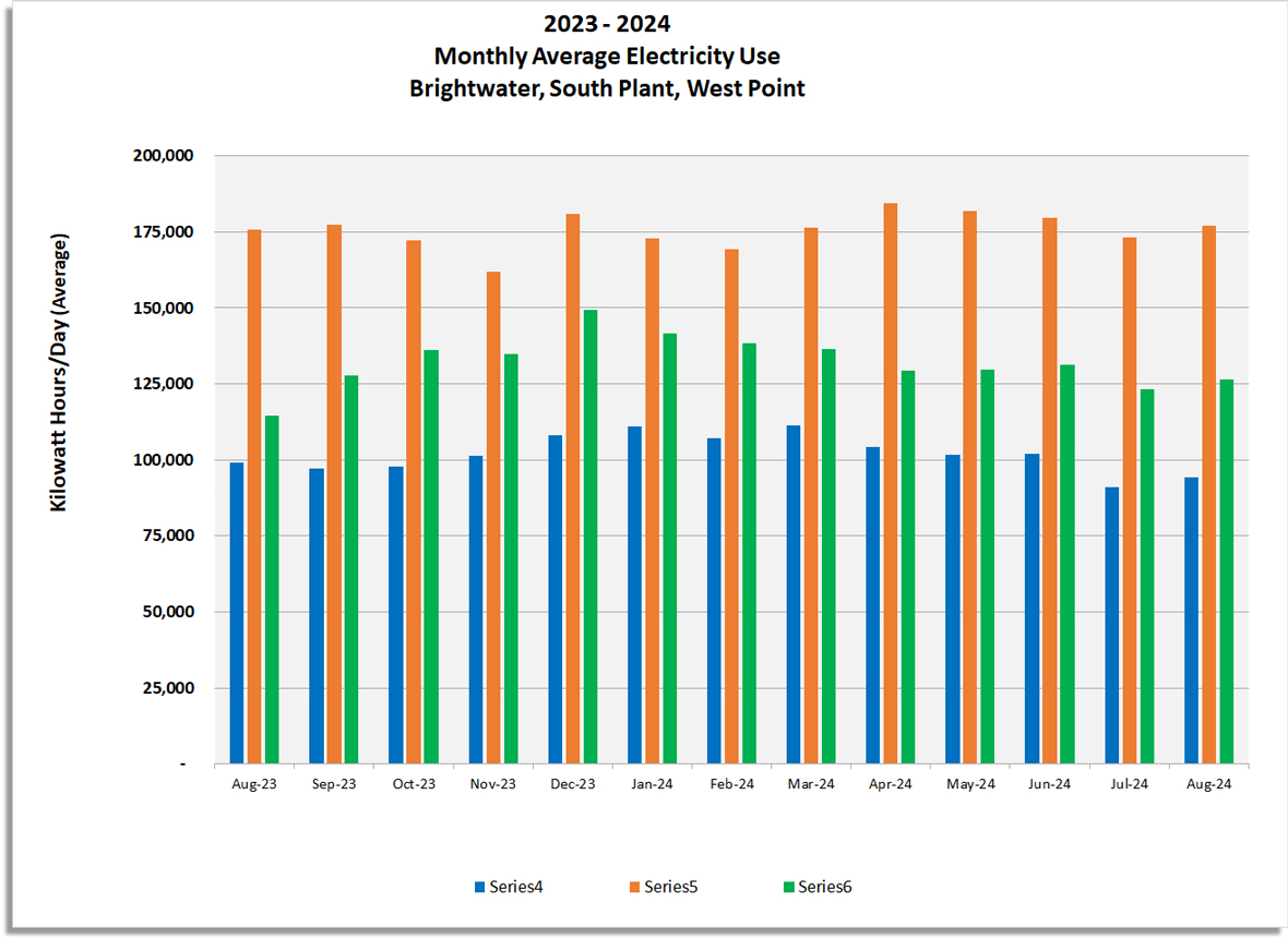 Monthly average electricity use (Kilowatt hours / day) for Brightwater, South Plant and West Point