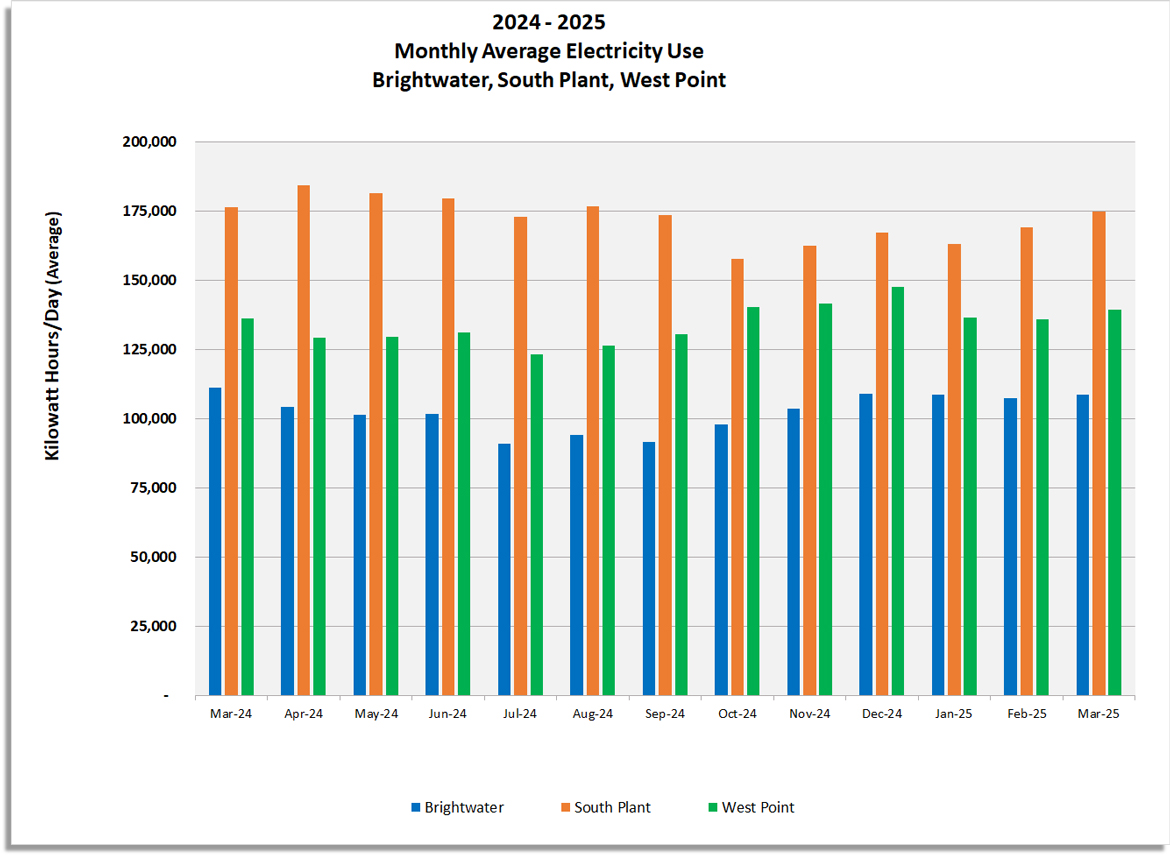 Monthly average electricity use (Kilowatt hours / day) for Brightwater, South Plant and West Point