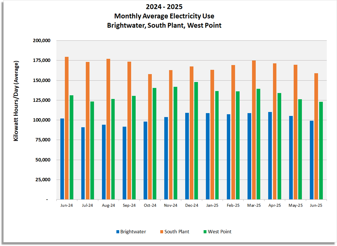 Monthly average electricity use (Kilowatt hours / day) for Brightwater, South Plant and West Point