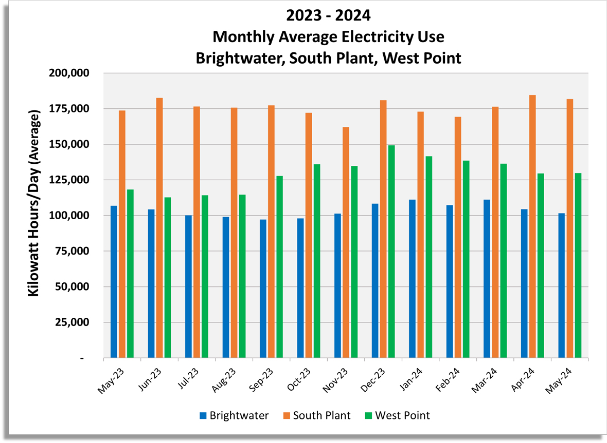 Monthly average electricity use (Kilowatt hours / day) for Brightwater, South Plant and West Point