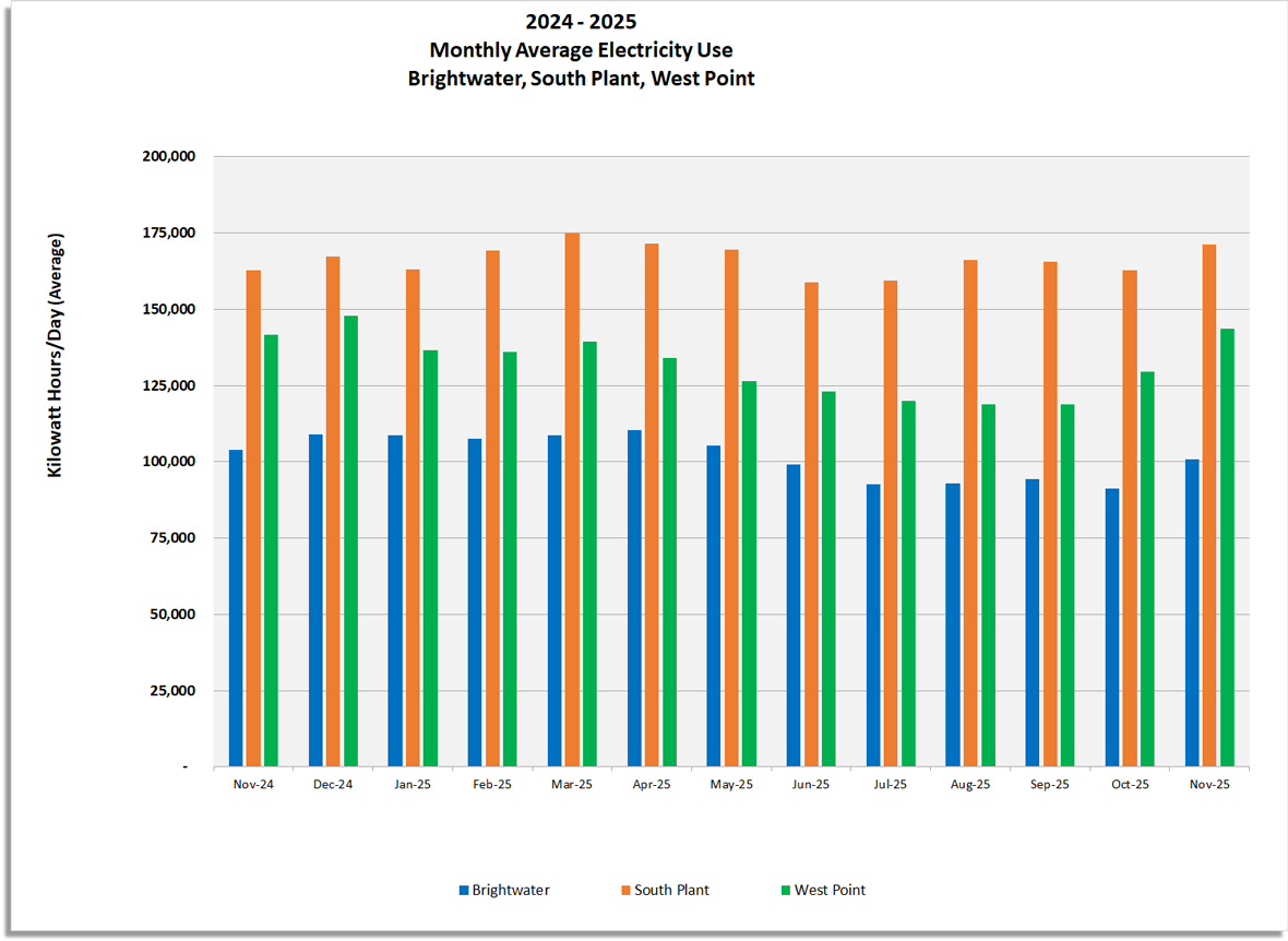 Monthly average electricity use (Kilowatt hours / day) for Brightwater, South Plant and West Point