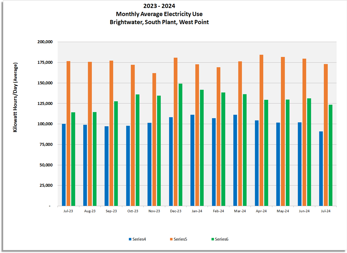 Monthly average electricity use (Kilowatt hours / day) for Brightwater, South Plant and West Point