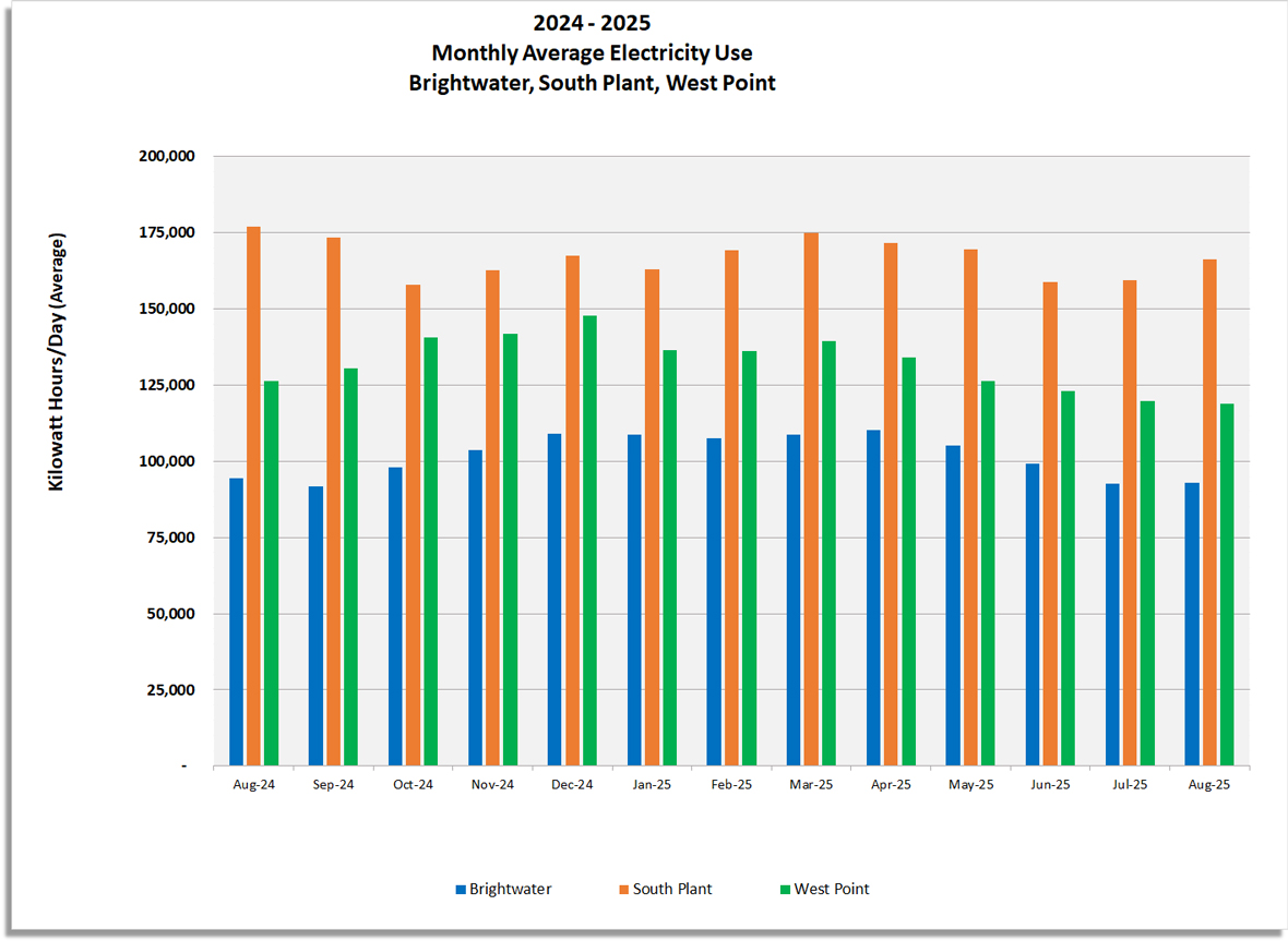 Monthly average electricity use (Kilowatt hours / day) for Brightwater, South Plant and West Point