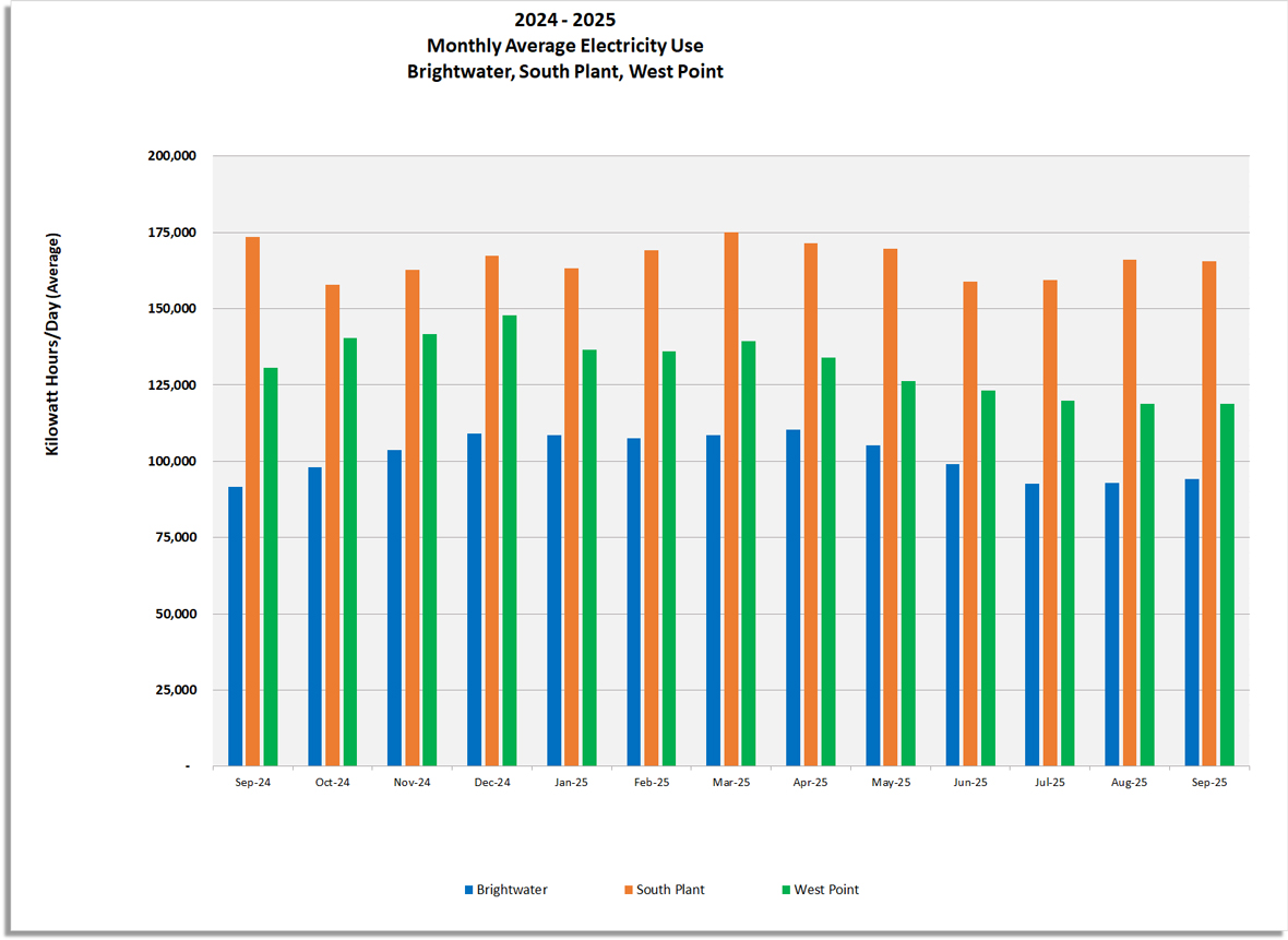 Monthly average electricity use (Kilowatt hours / day) for Brightwater, South Plant and West Point