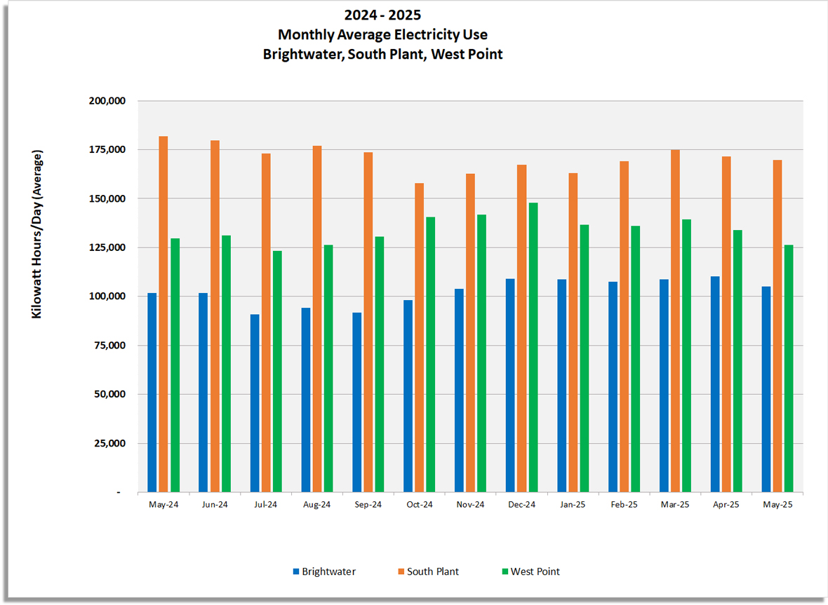Monthly average electricity use (Kilowatt hours / day) for Brightwater, South Plant and West Point