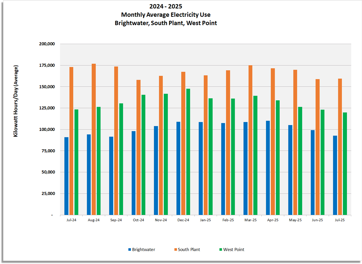 Monthly average electricity use (Kilowatt hours / day) for Brightwater, South Plant and West Point