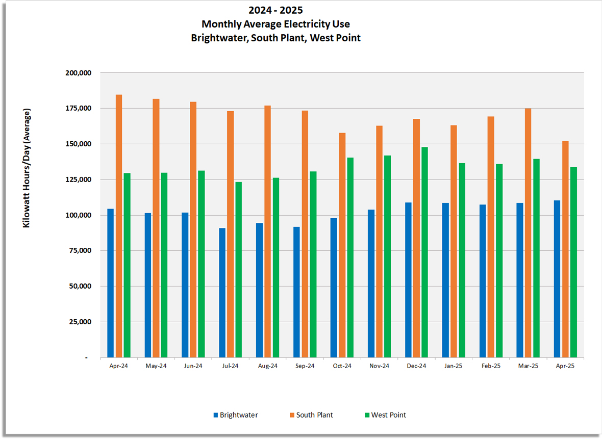 Monthly average electricity use (Kilowatt hours / day) for Brightwater, South Plant and West Point