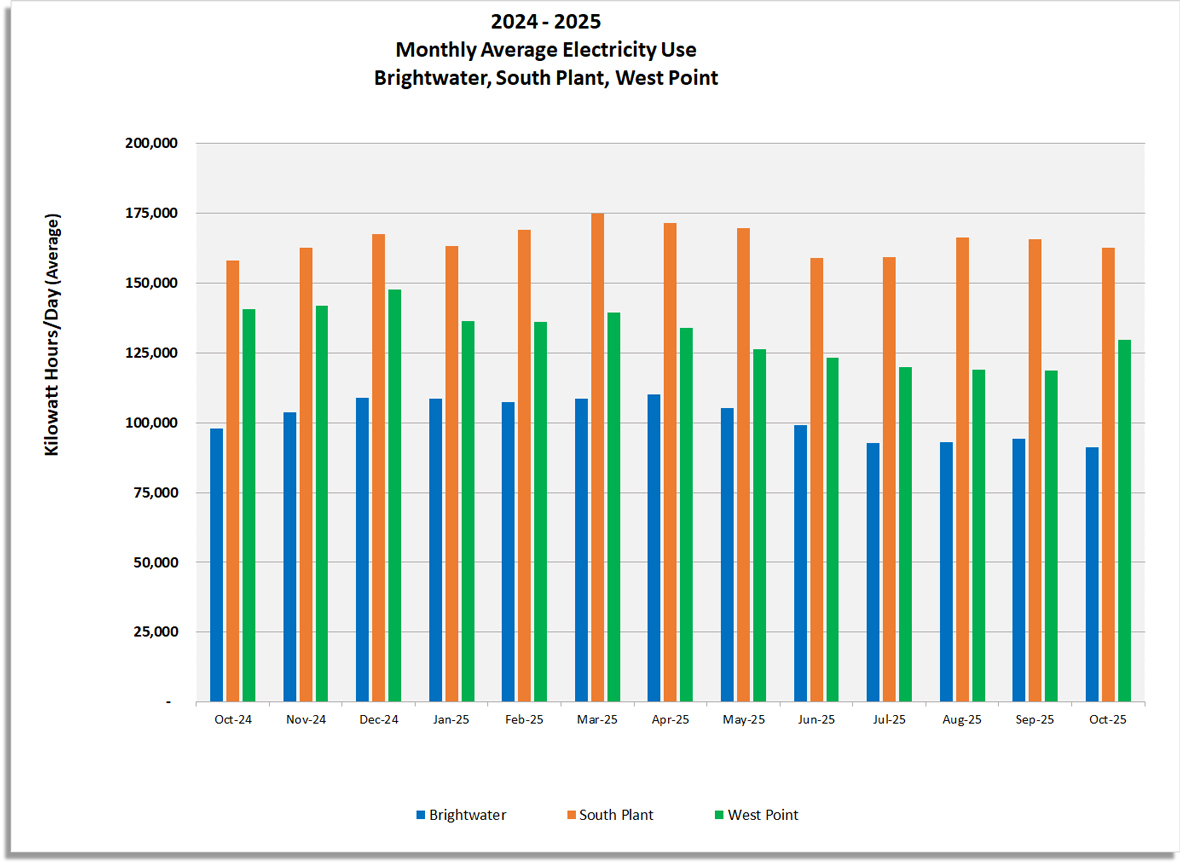 Monthly average electricity use (Kilowatt hours / day) for Brightwater, South Plant and West Point