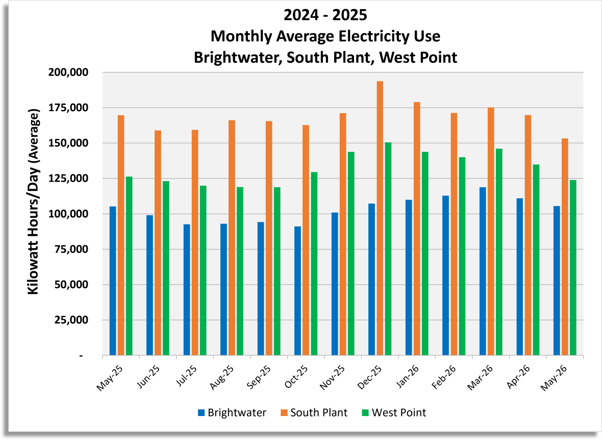 Monthly average electricity use (Kilowatt hours / day) for Brightwater, South Plant and West Point