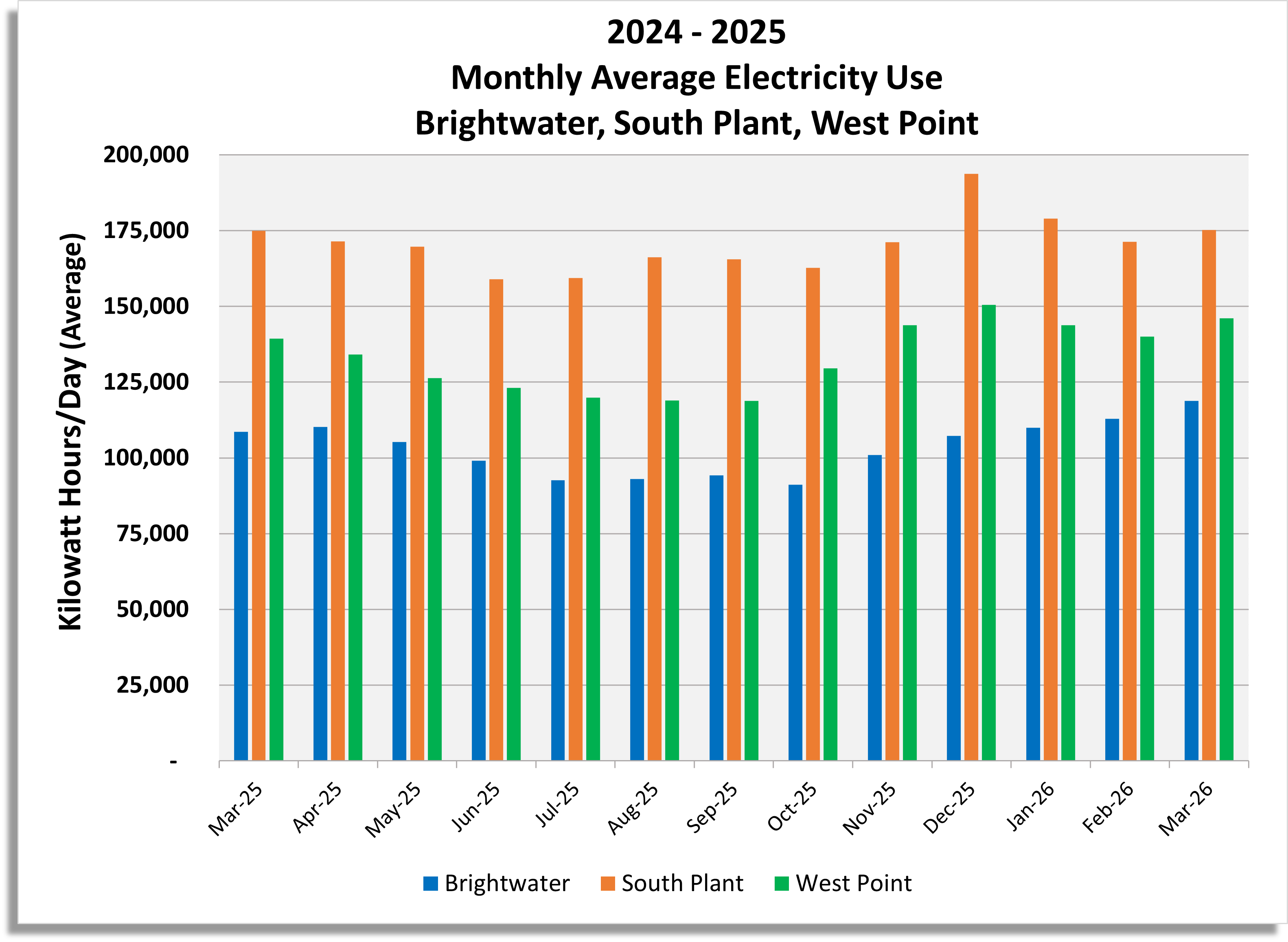 Monthly average electricity use (Kilowatt hours / day) for Brightwater, South Plant and West Point