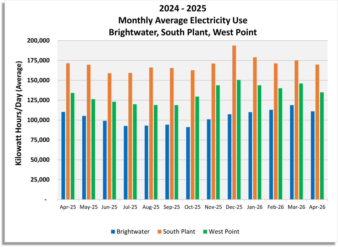 Monthly average electricity use (Kilowatt hours / day) for Brightwater, South Plant and West Point