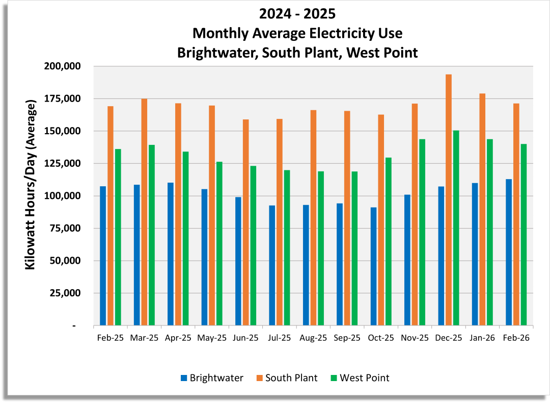 Monthly average electricity use (Kilowatt hours / day) for Brightwater, South Plant and West Point
