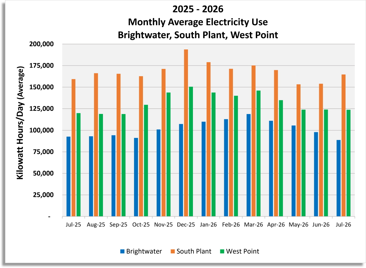 Monthly average electricity use (Kilowatt hours / day) for Brightwater, South Plant and West Point