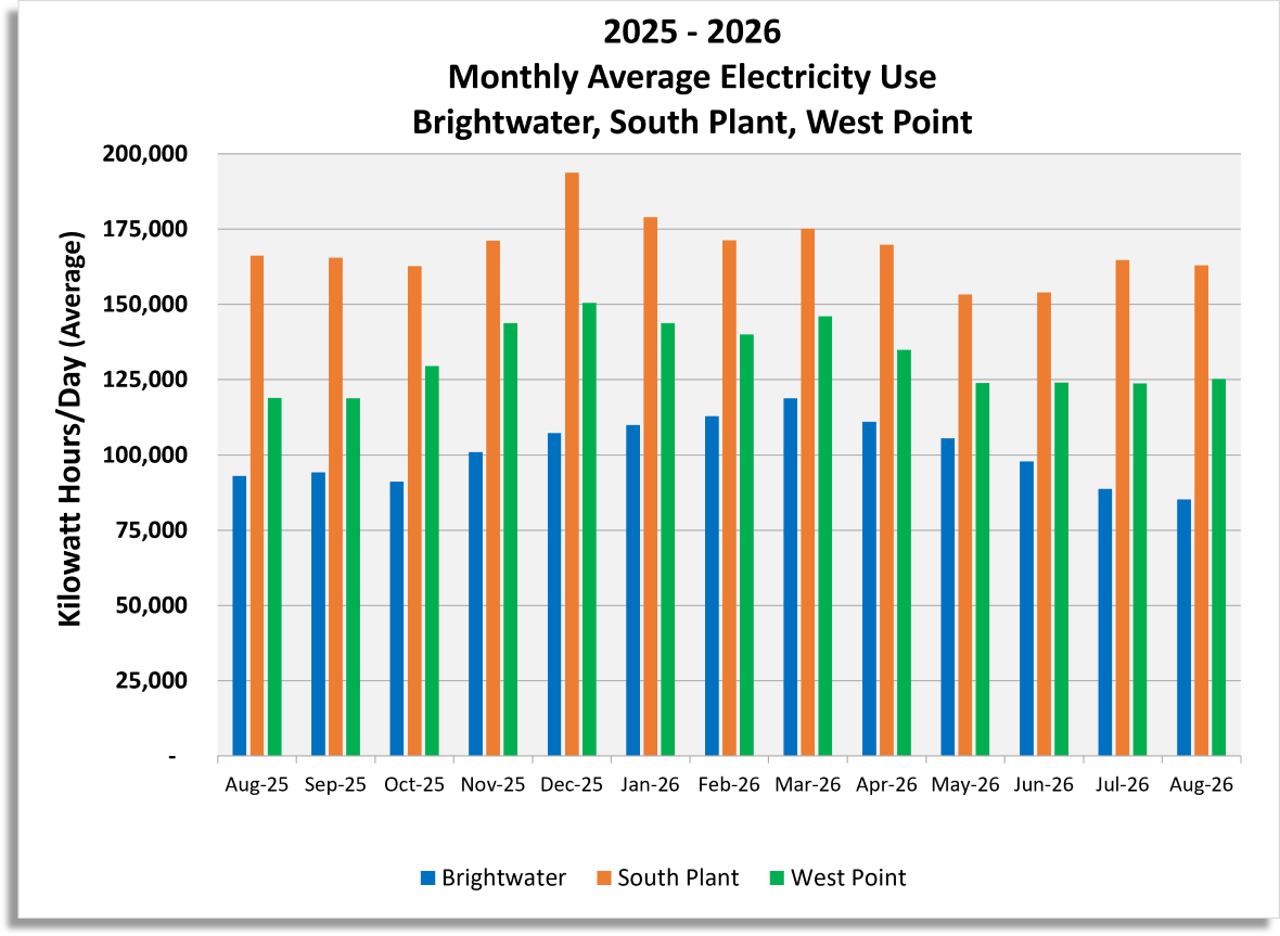 Monthly average electricity use (Kilowatt hours / day) for Brightwater, South Plant and West Point