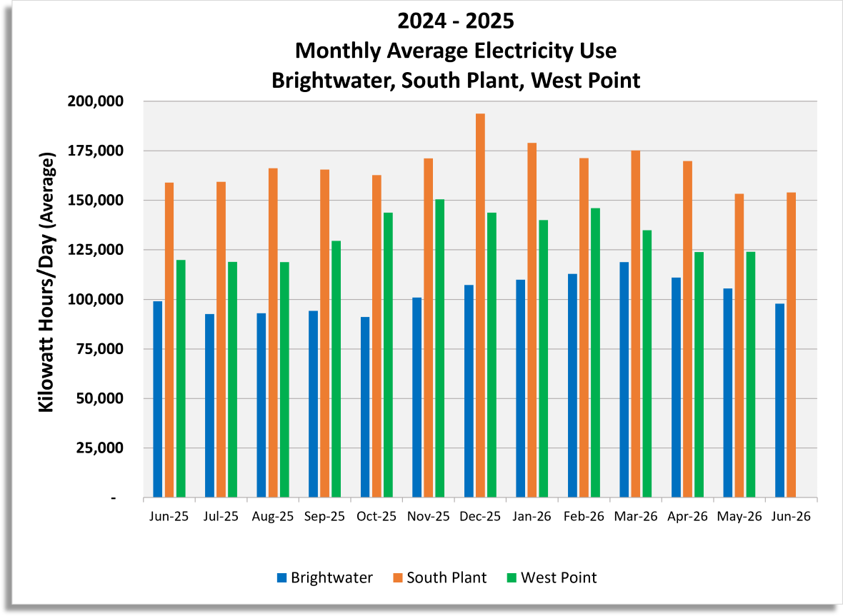 Monthly average electricity use (Kilowatt hours / day) for Brightwater, South Plant and West Point