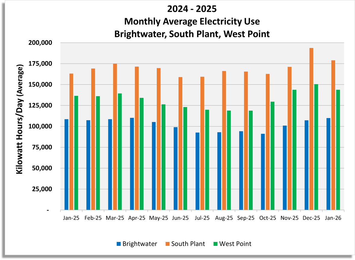 Monthly average electricity use (Kilowatt hours / day) for Brightwater, South Plant and West Point