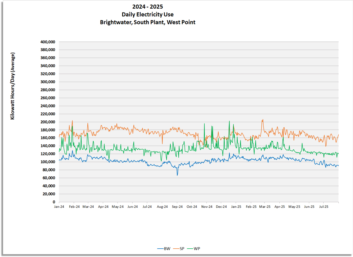 Daily Electricity use (Kilowatt hours / day) for Brightwater, South Plant and West Point