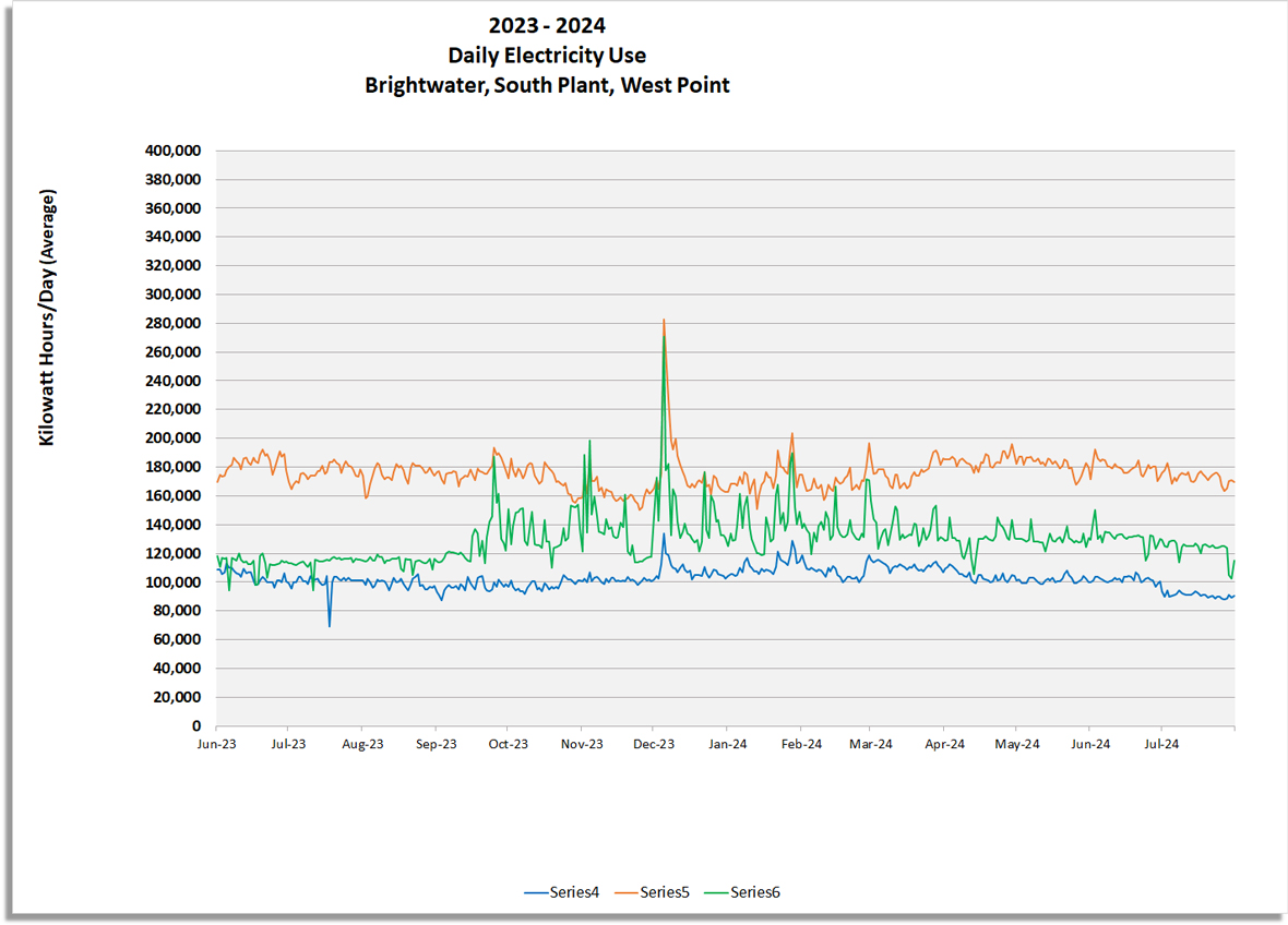 Daily Electricity use (Kilowatt hours / day) for Brightwater, South Plant and West Point