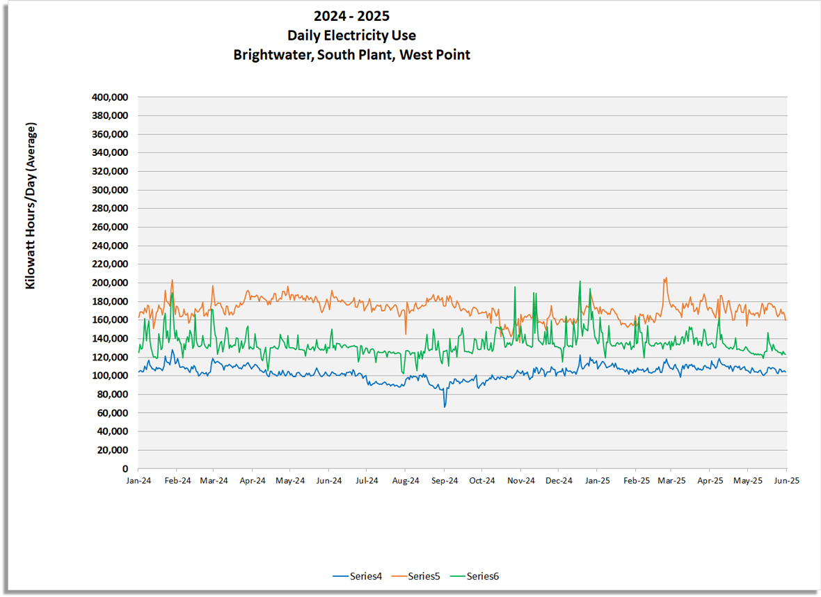 Daily Electricity use (Kilowatt hours / day) for Brightwater, South Plant and West Point