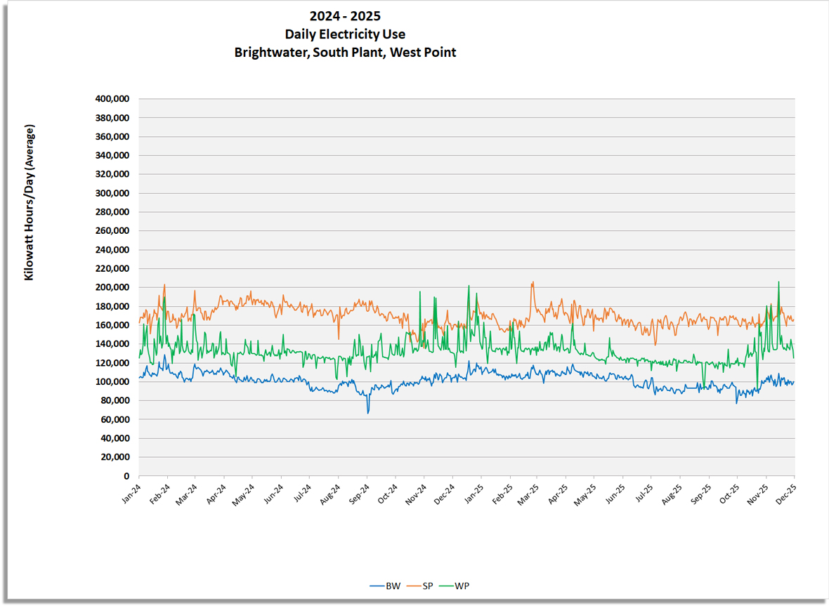Daily Electricity use (Kilowatt hours / day) for Brightwater, South Plant and West Point