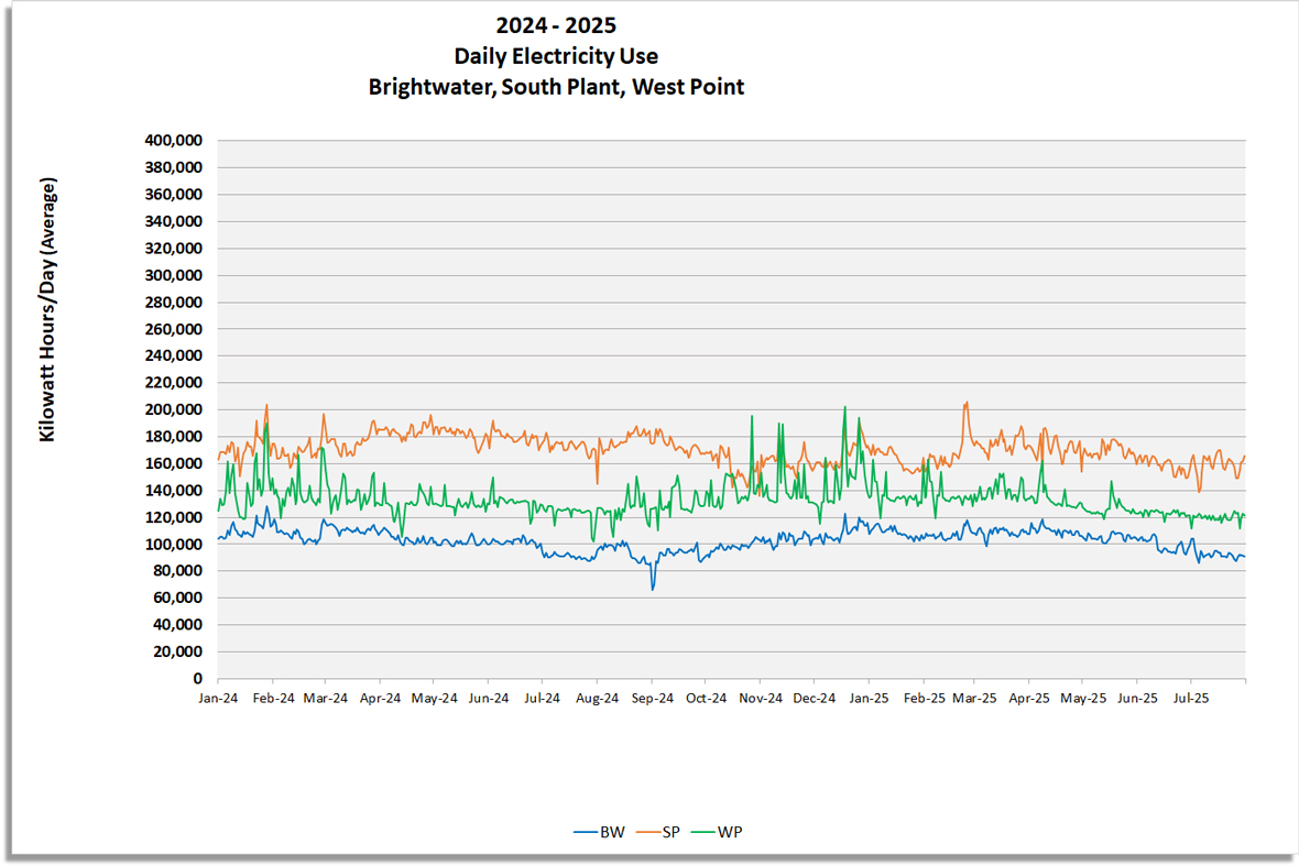Daily Electricity use (Kilowatt hours / day) for Brightwater, South Plant and West Point
