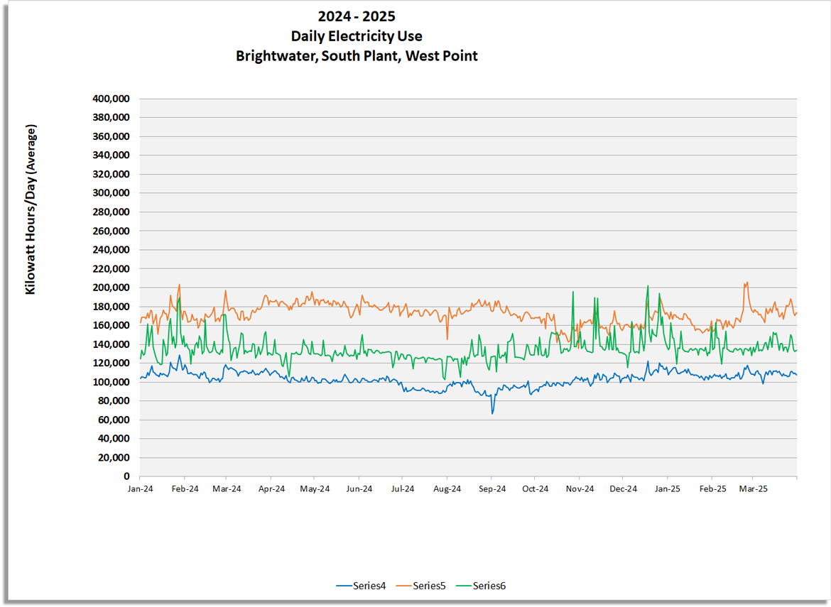 Daily Electricity use (Kilowatt hours / day) for Brightwater, South Plant and West Point
