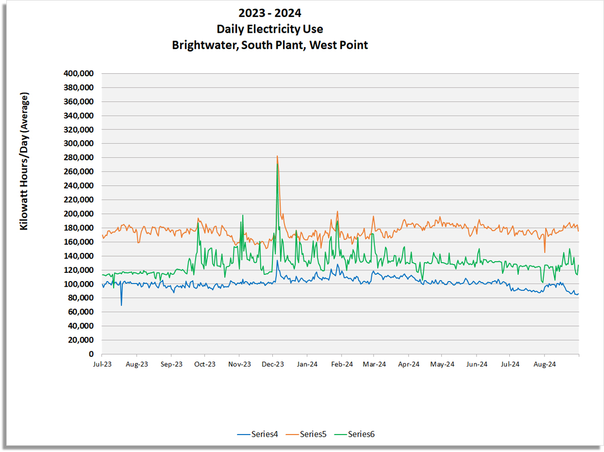 Daily Electricity use (Kilowatt hours / day) for Brightwater, South Plant and West Point