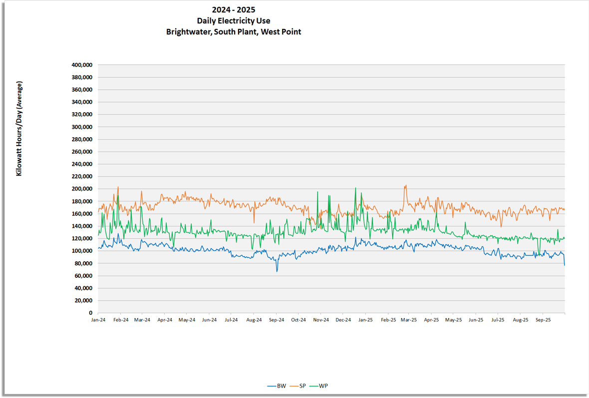 Daily Electricity use (Kilowatt hours / day) for Brightwater, South Plant and West Point