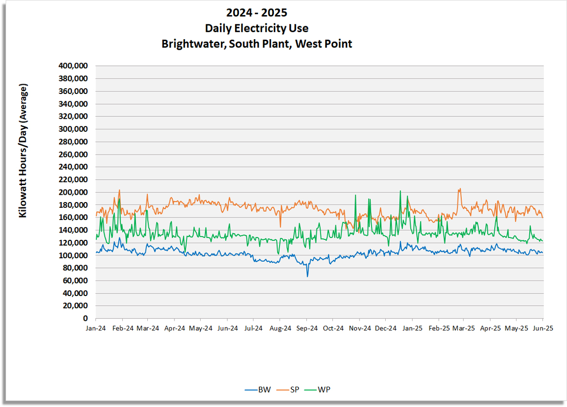 Daily Electricity use (Kilowatt hours / day) for Brightwater, South Plant and West Point