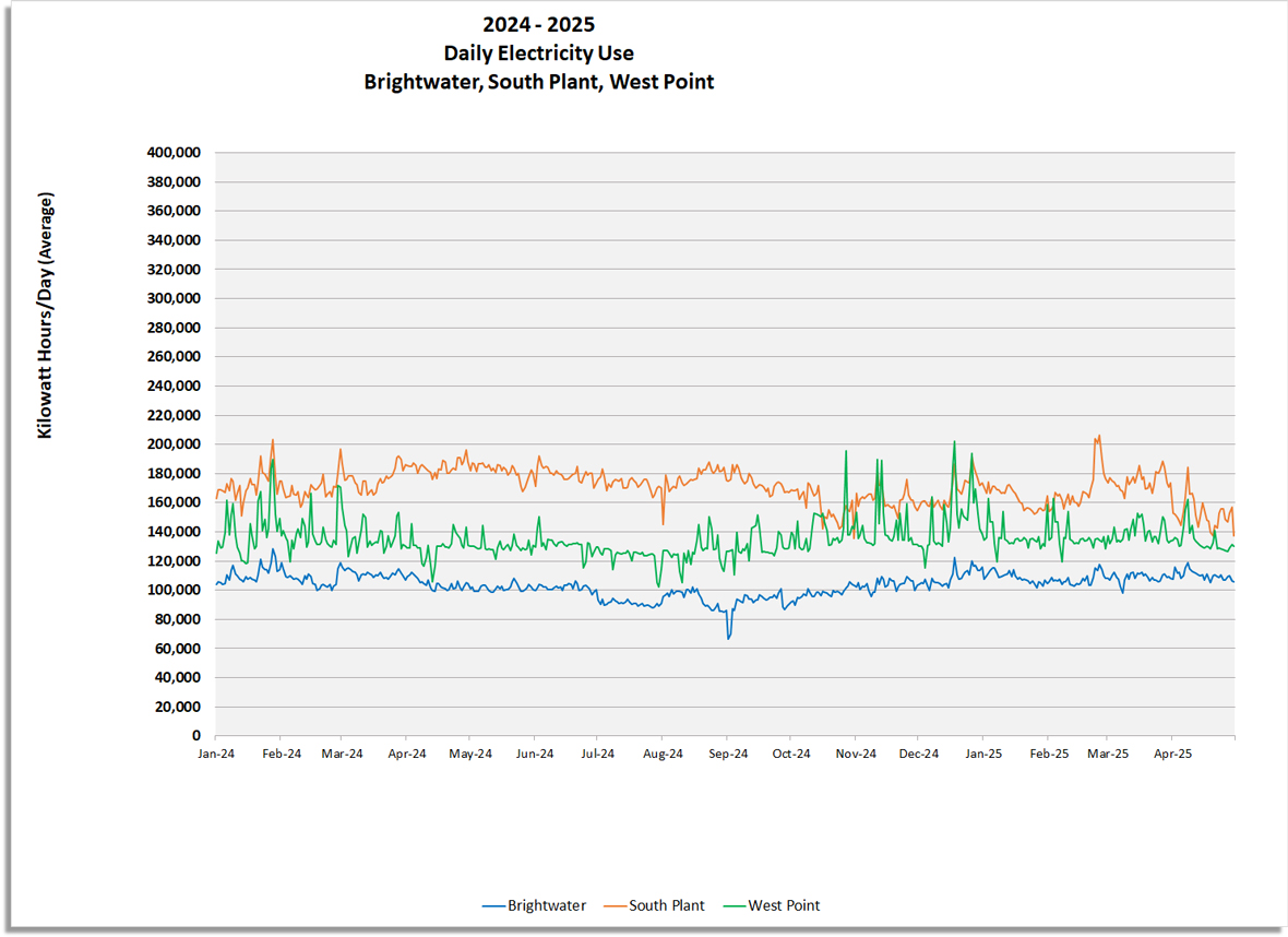 Daily Electricity use (Kilowatt hours / day) for Brightwater, South Plant and West Point