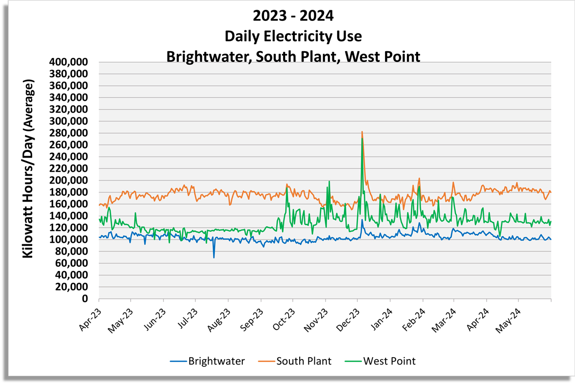Daily Electricity use (Kilowatt hours / day) for Brightwater, South Plant and West Point