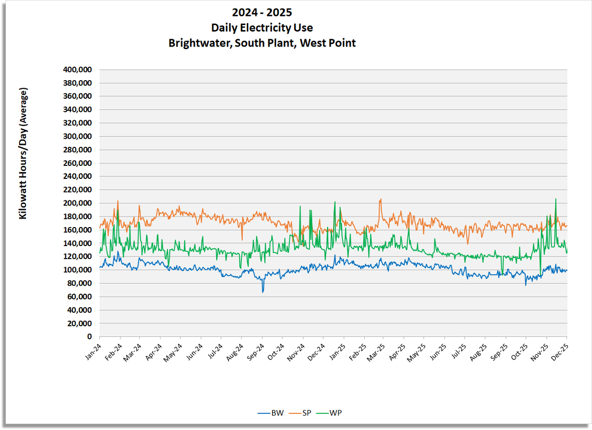 Daily Electricity use (Kilowatt hours / day) for Brightwater, South Plant and West Point