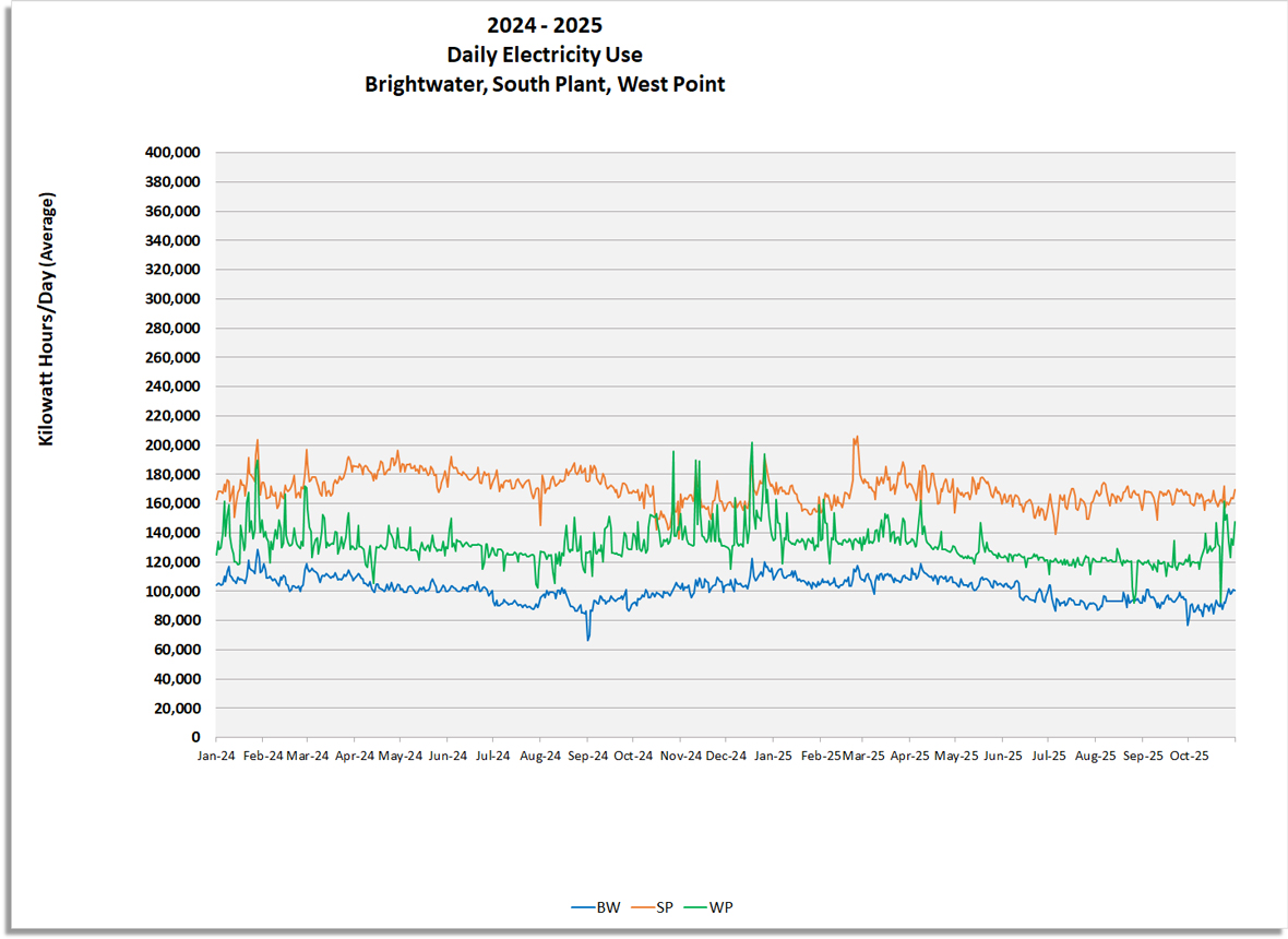 Daily Electricity use (Kilowatt hours / day) for Brightwater, South Plant and West Point