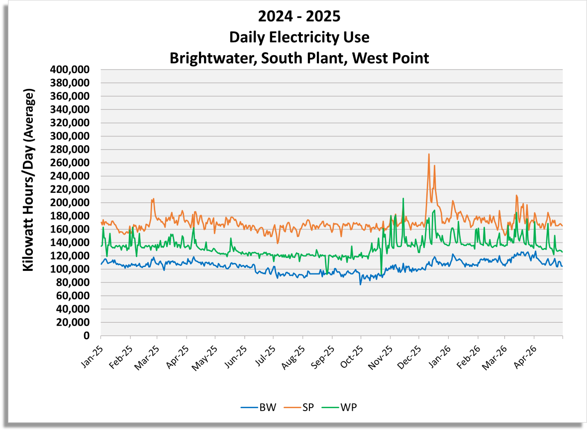 Daily Electricity use (Kilowatt hours / day) for Brightwater, South Plant and West Point